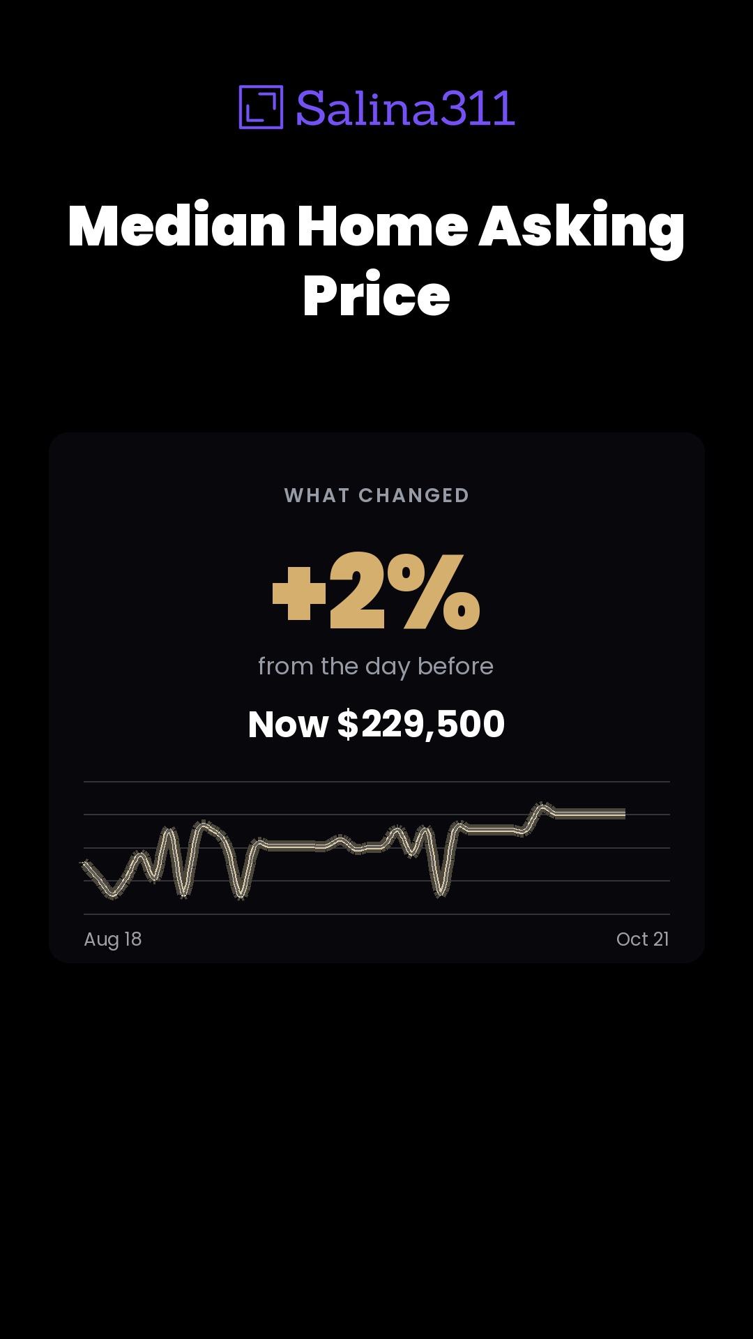 +2% — Median Home Asking Price in Salina