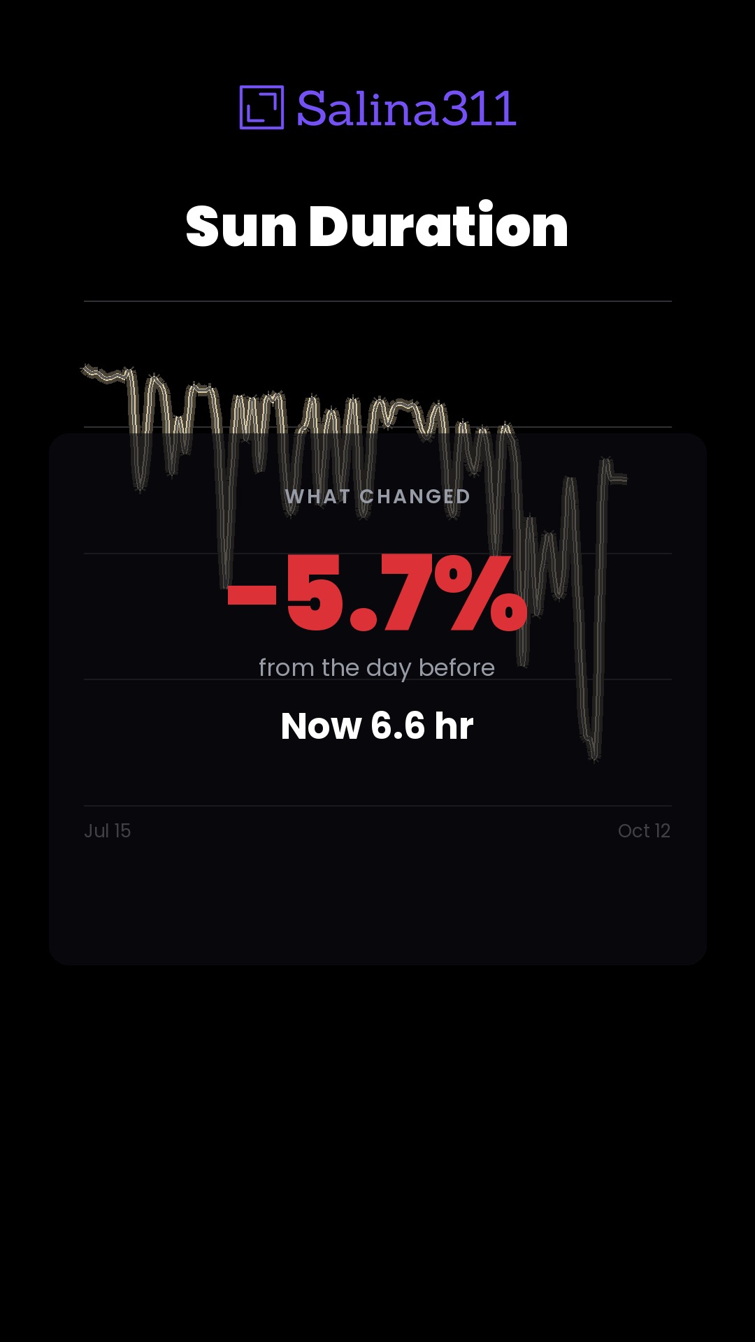 −5.7% — Sun Duration in Salina