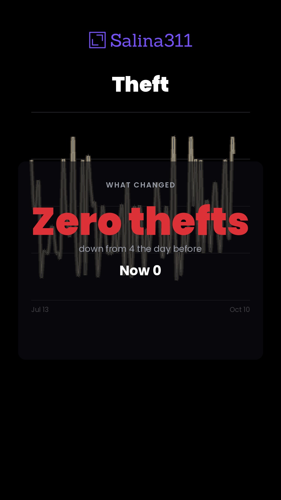 Salina thefts hit zero after 4