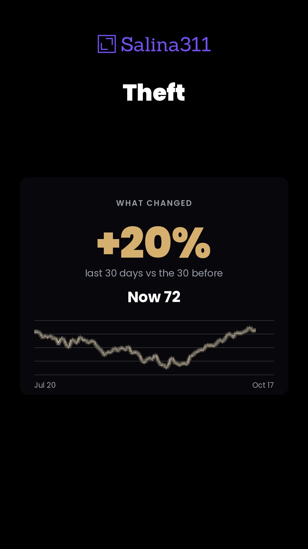 +20% — Theft in Salina over the last 30 days