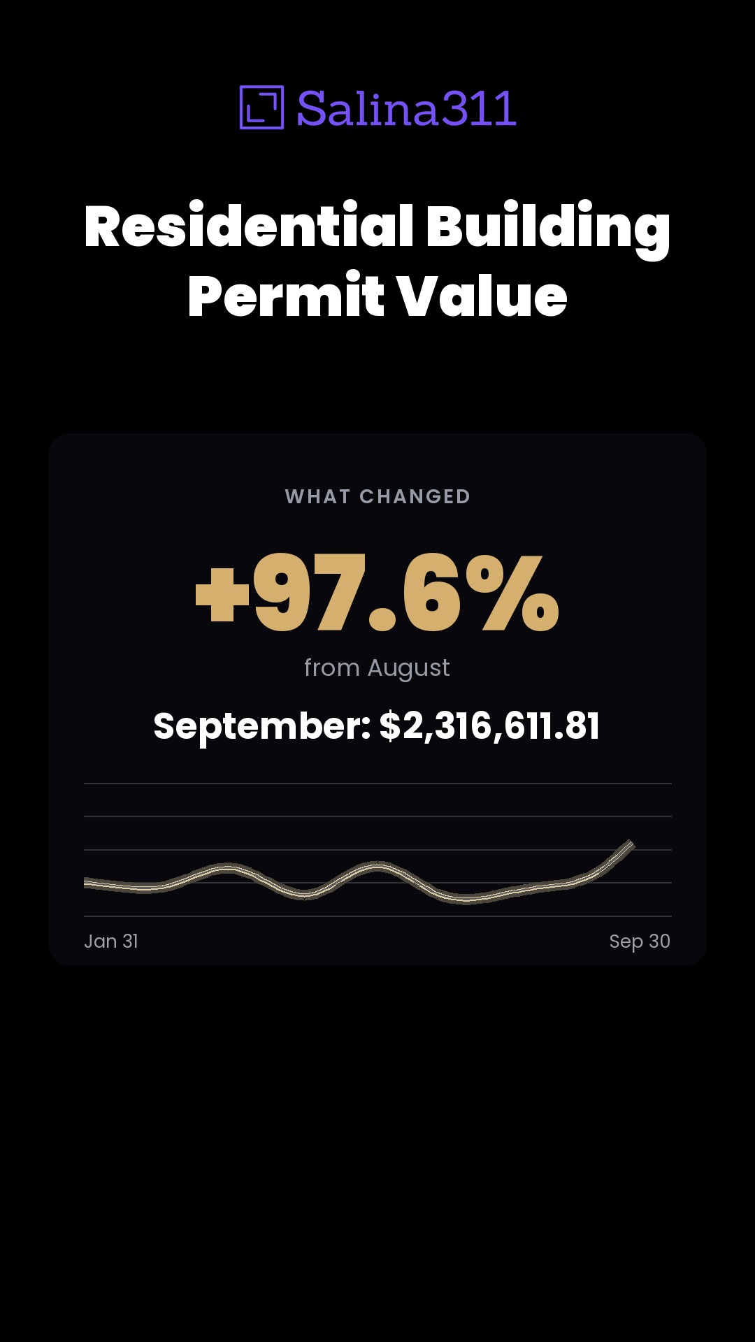 September residential building permit value: $2,316,611.81, up 97.6% from August