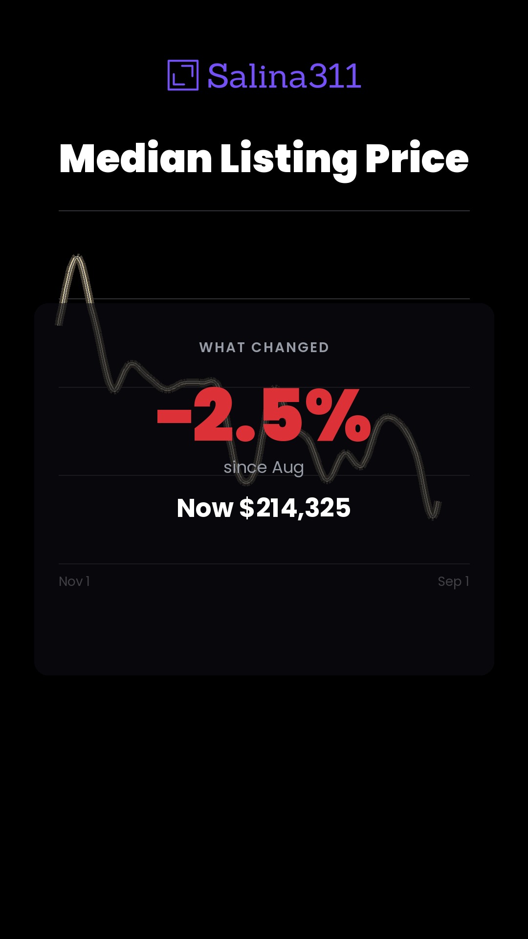 −2.5% — Median Listing Price in Salina