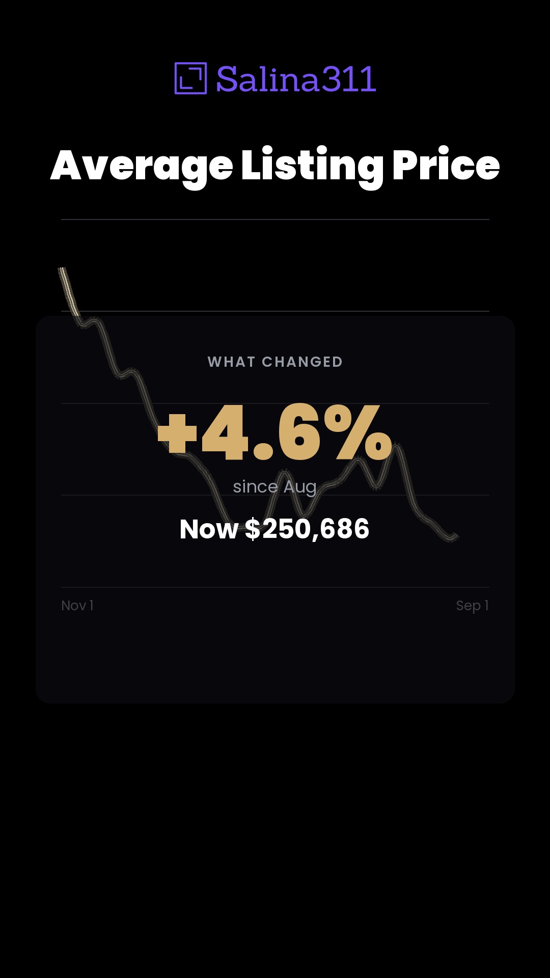 +4.6% — Average Listing Price in Salina