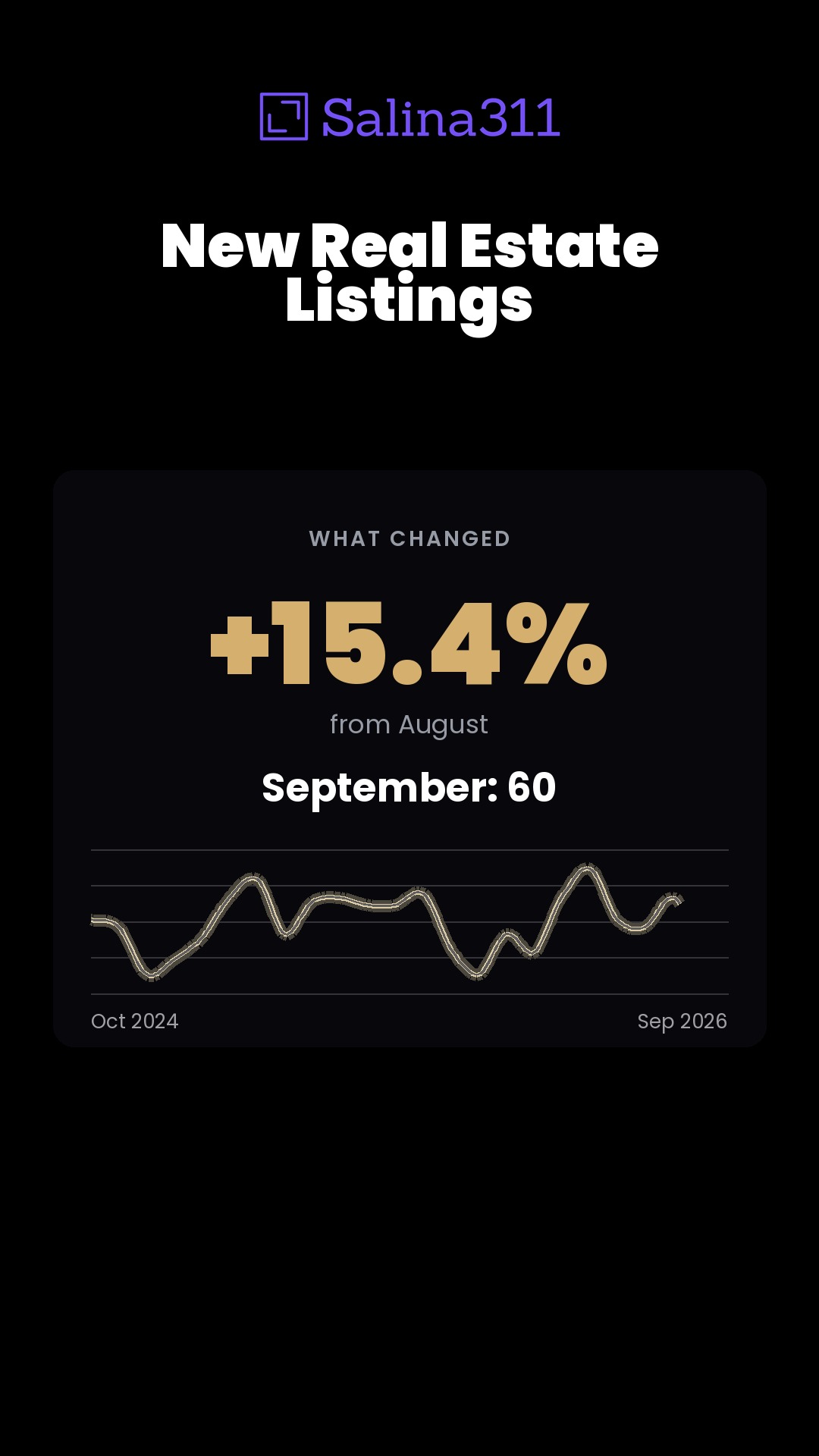 September new real estate listings: 60, up 15.4% from August