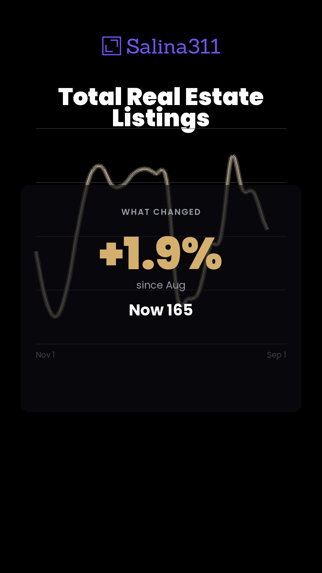 +1.9% — Total Real Estate Listings in Salina