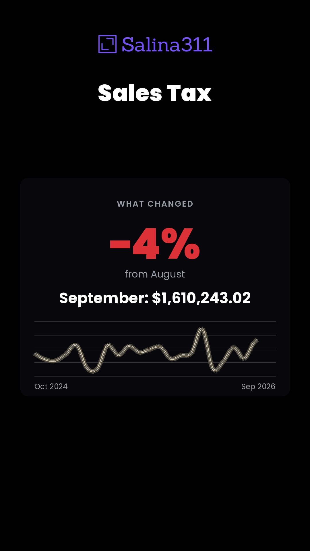 September sales tax: $1,610,243.02, down 4.0% from August