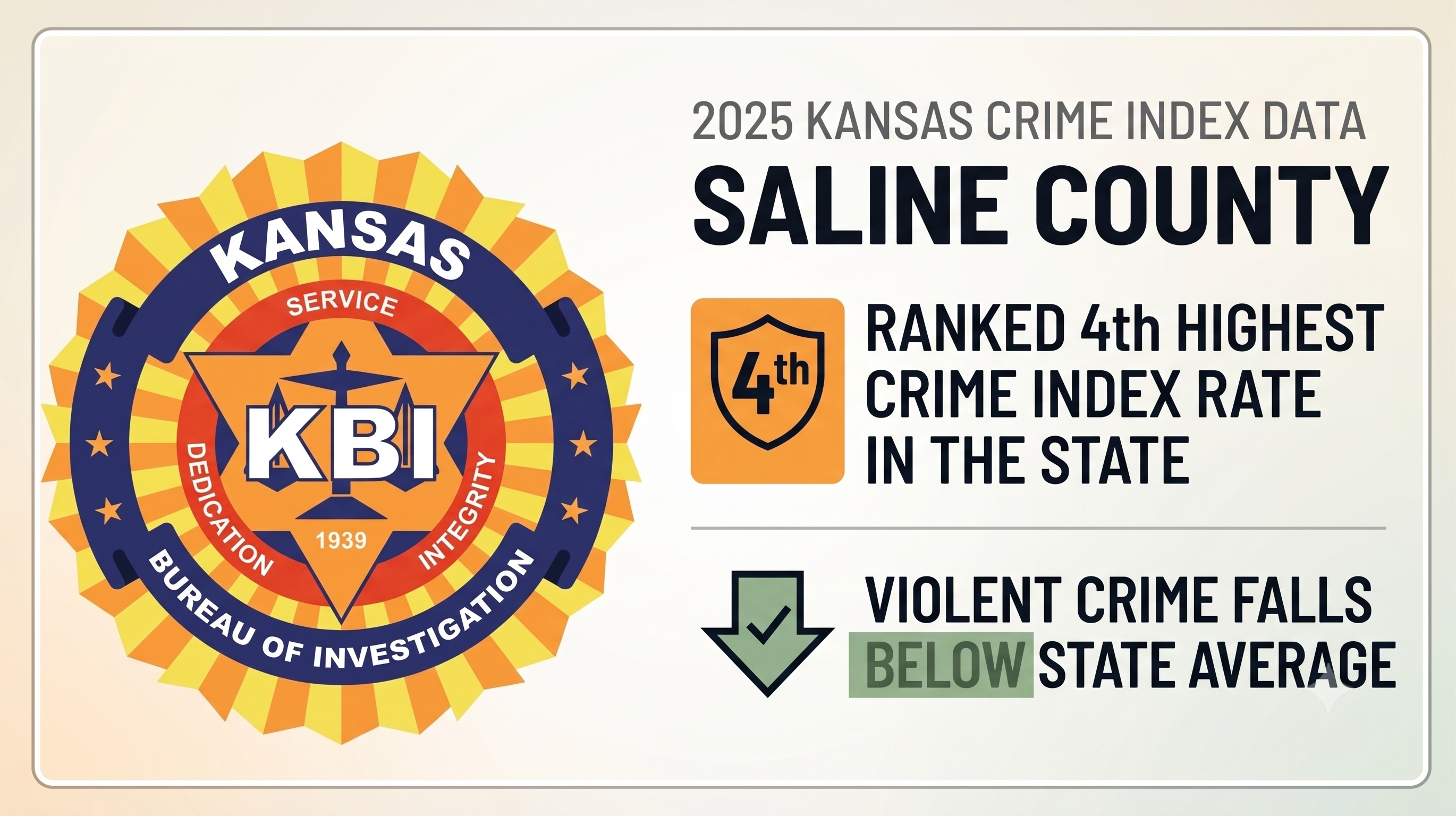 Breaking: Saline County Ranks Fourth in Kansas Crime Index Rate, But Violent Crime Falls Below State Average
