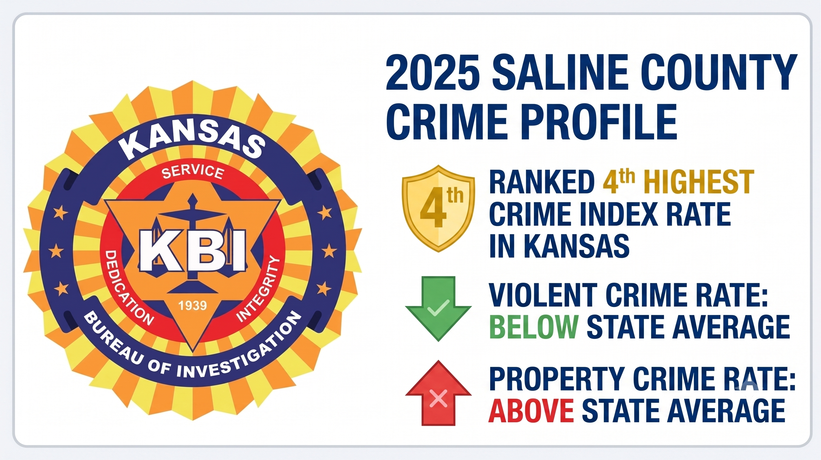 Saline County Crime Rate Higher Than Several Regional Counties in 2025 Report