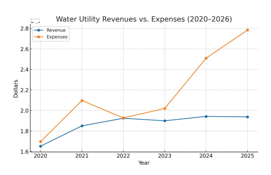 City Faces $850,000 Water Utility Deficit, Rate Increases Likely