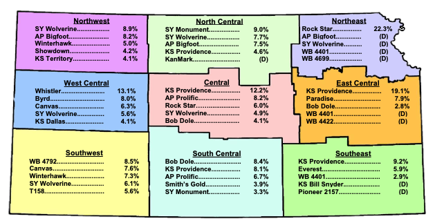 KS Providence Becomes New Number One Wheat Variety