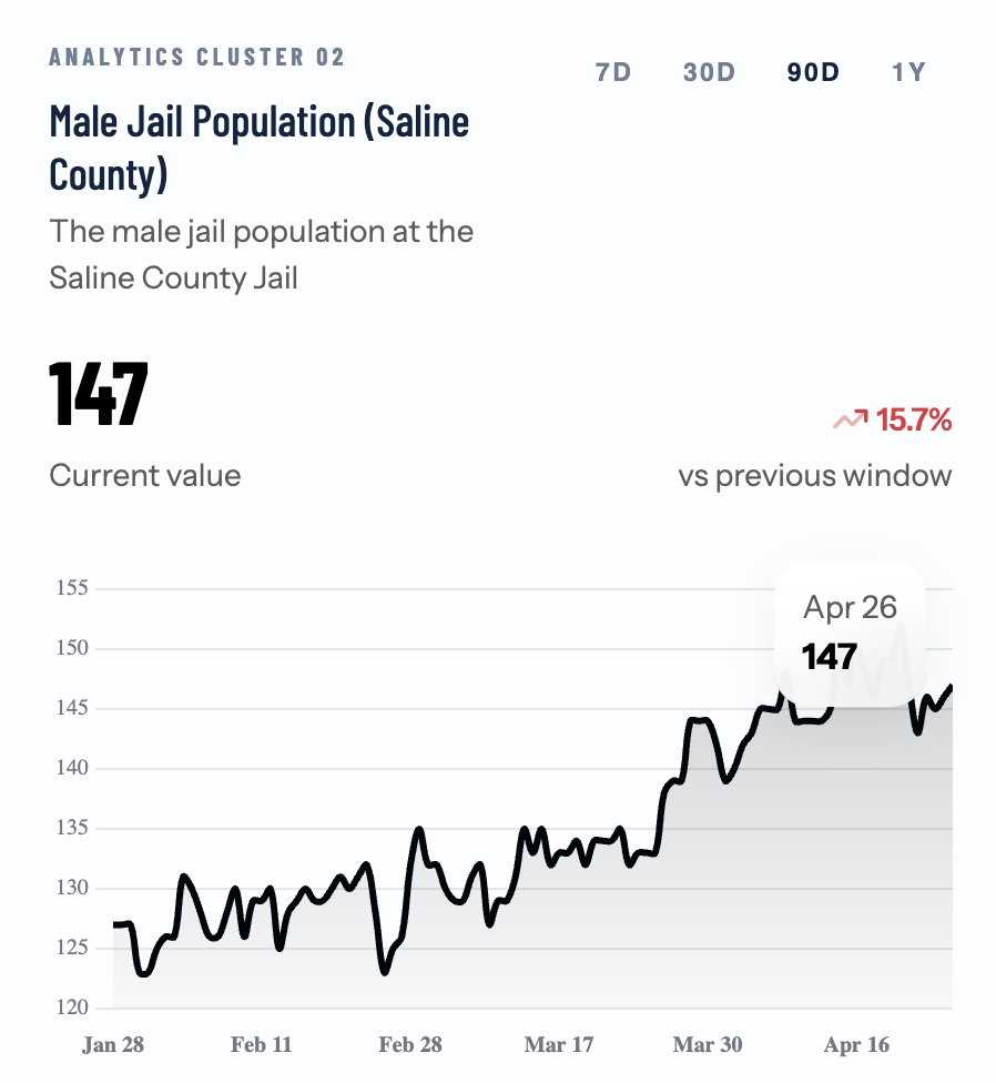 Saline County Male Jail Population Remains Elevated After April Climb
