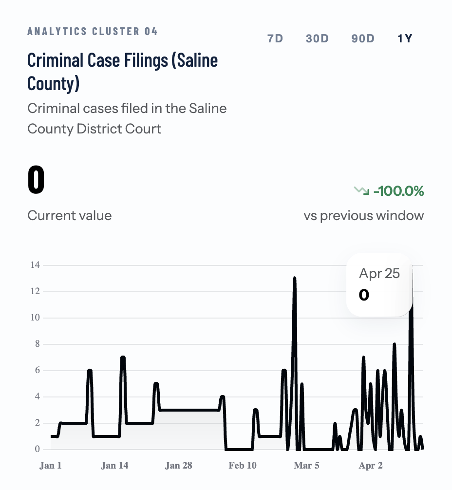 Saline County criminal case filings are running nearly triple March’s pace