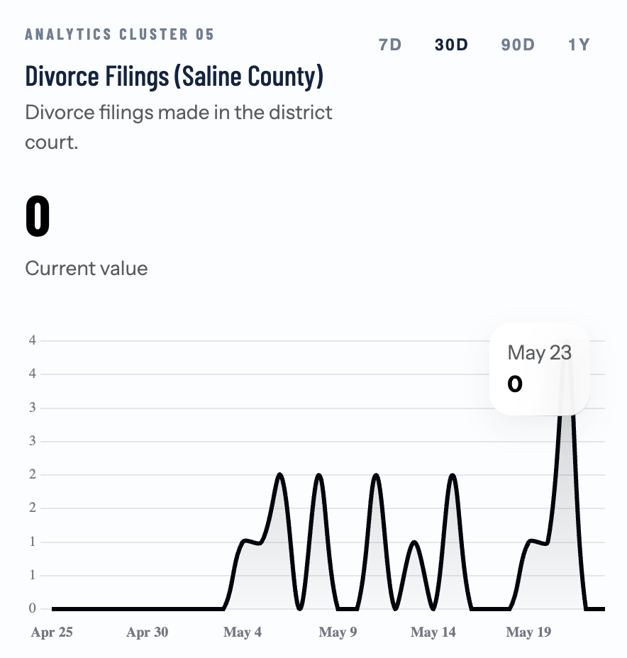 Four Divorce Filings in One Day Lift Saline County Weekly Average