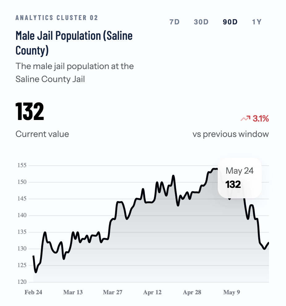 Saline County Male Jail Population Drops 13% Since Beginning Of May