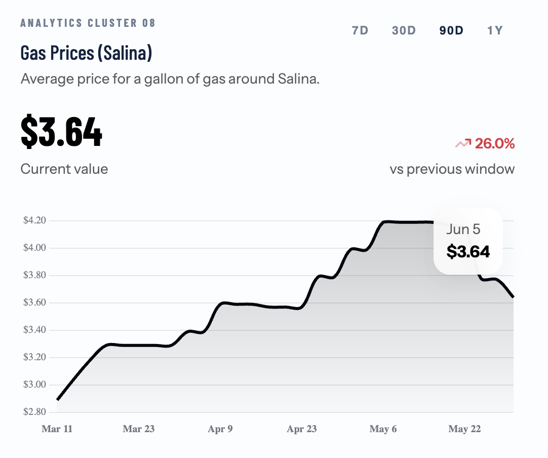 Gas Prices Continue Slide