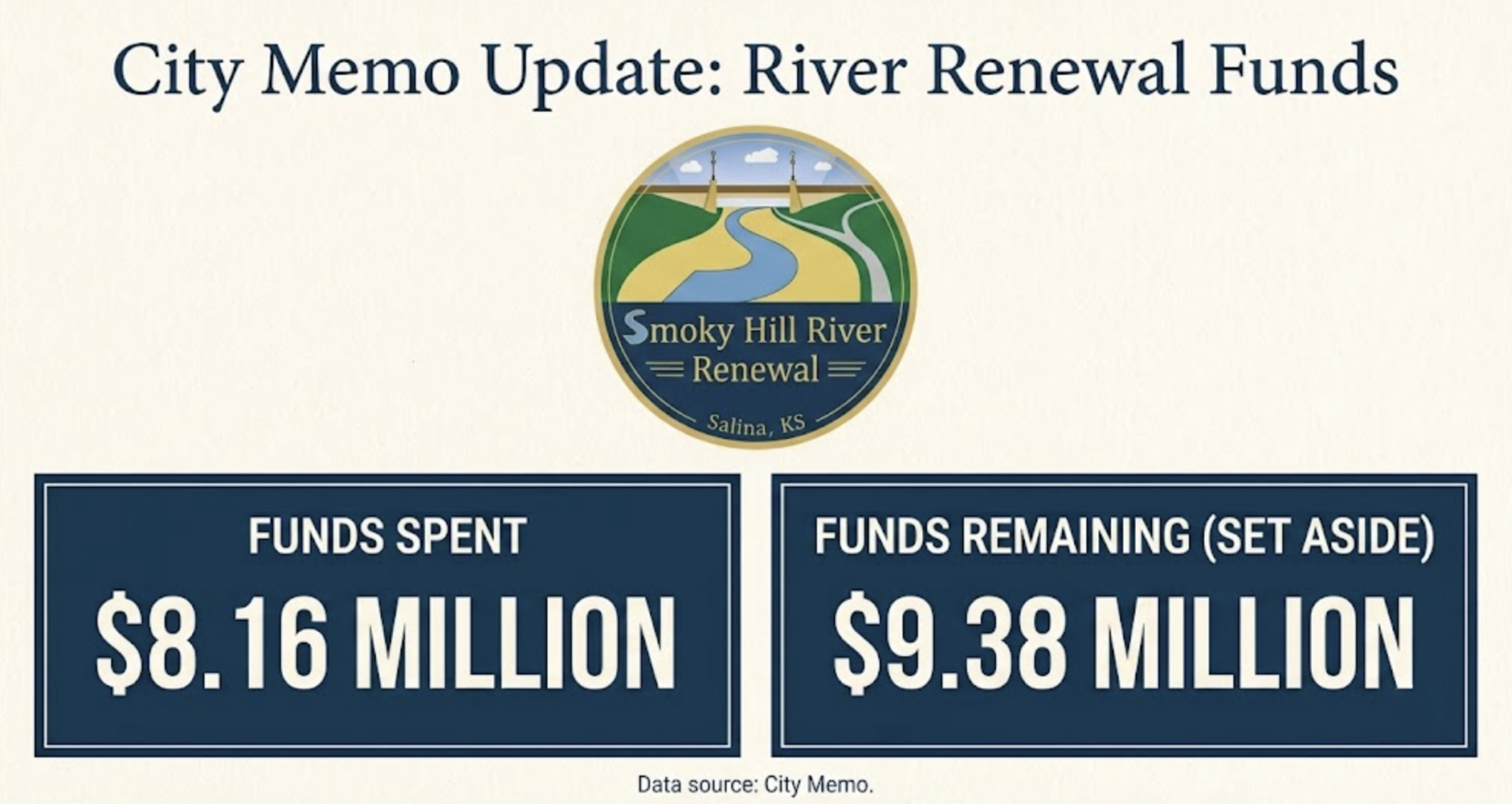 City Memo Shows $8.16 Million Spent on River Renewal Project, With $9.38 Million Still Set Aside