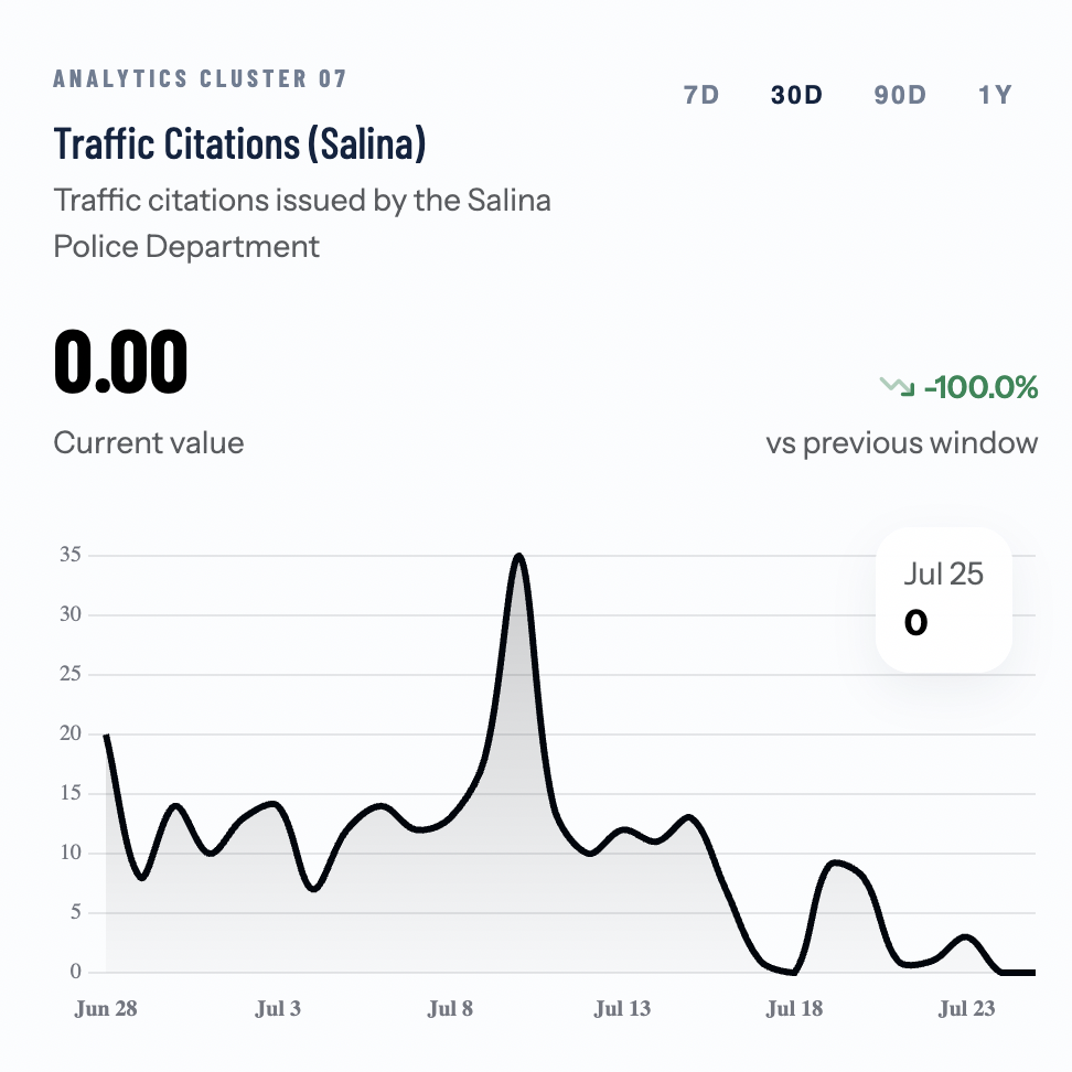 Salina Traffic Citation Drop After Mid-July Burst