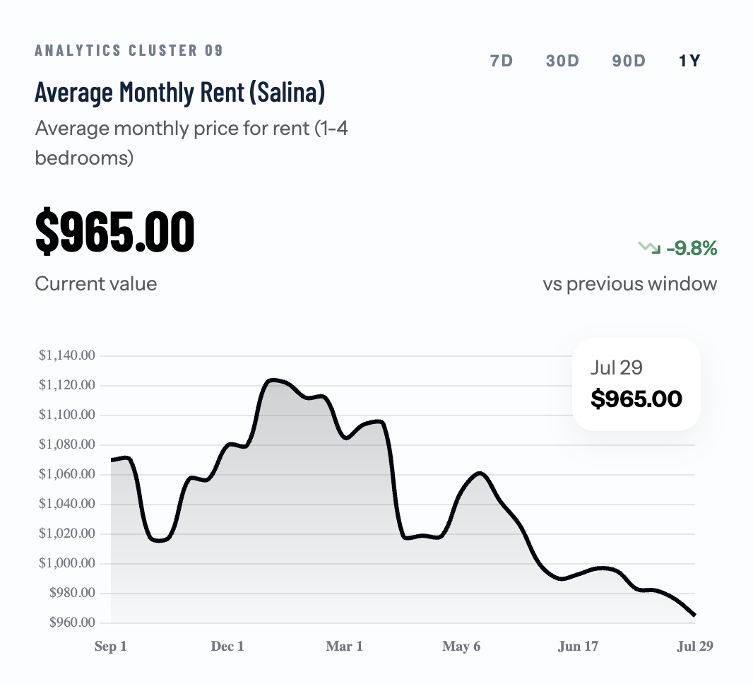 Salina Asking Rents Have Fallen for Six Straight Weeks, Reaching Lowest Level This Year