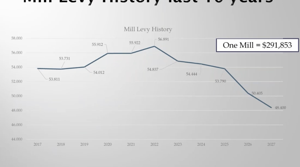 Dickinson County Adopts 2027 Budget With 10% Mill Levy Cut Since 2025