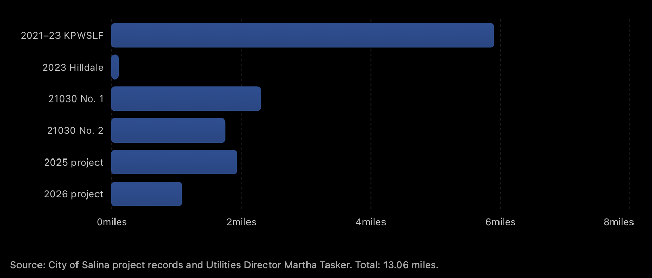 Salina Has Executed Agreements for 13.06 Miles of Water Main Projects Since 2021 as Costs Rise