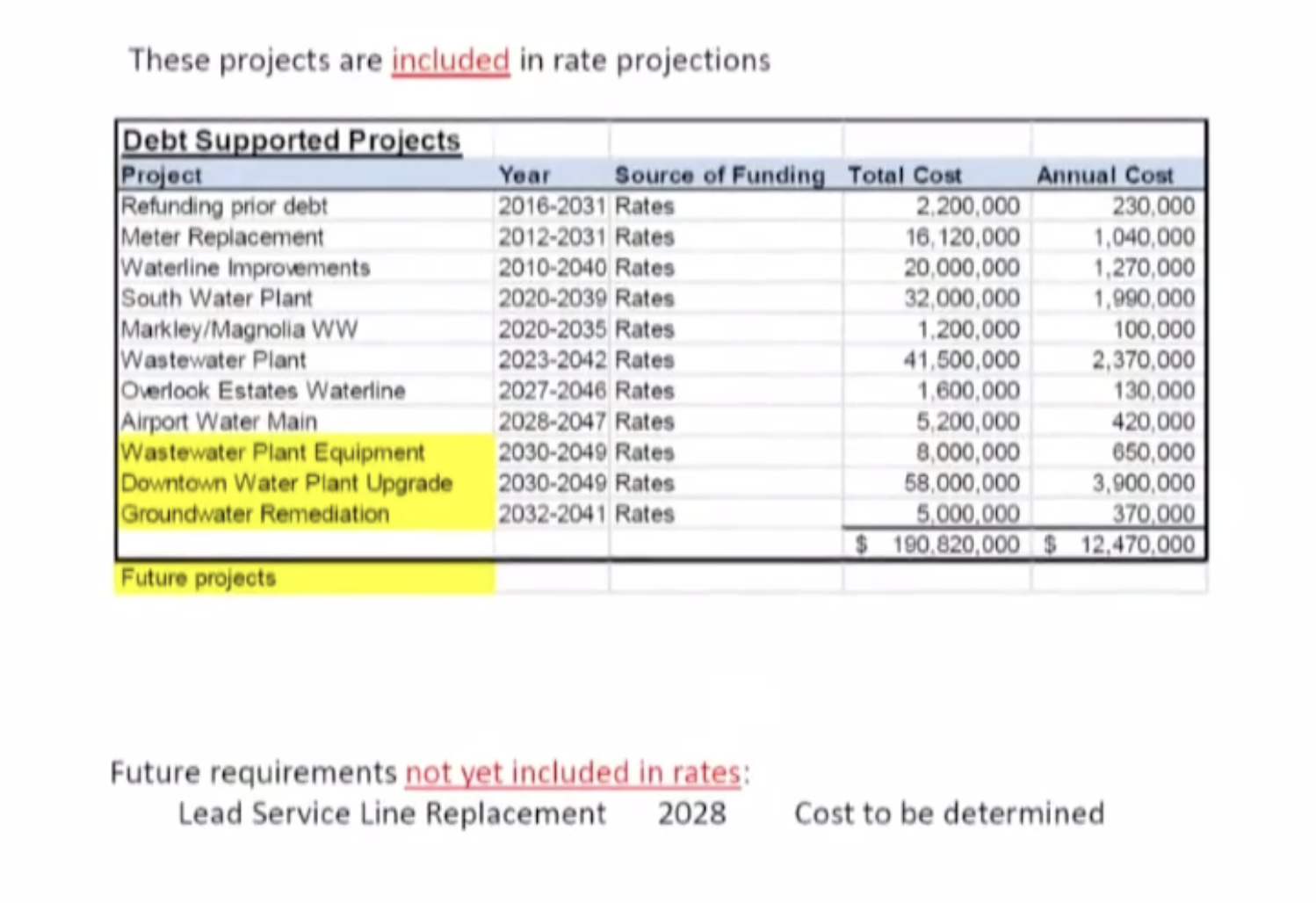 Salina Weighs Water Rate Increases to Speed Up Aging Water Line Replacements