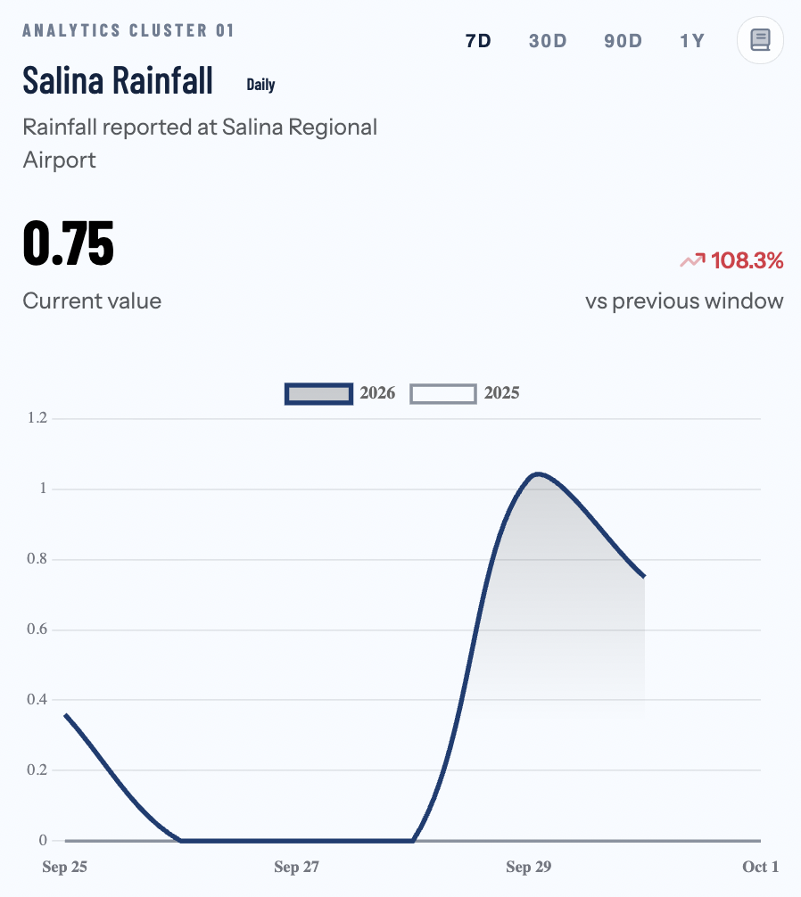 Flood Watch Continues For Salina Area After 1.78" Of Rain The Past 2 Days