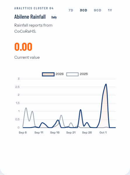 Abilene area saw about 4.7 inches of rain in two days