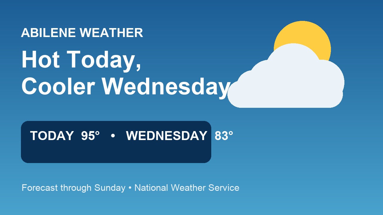 Heat Gives Way to Storm Chances and a Cooler Wednesday in Abilene