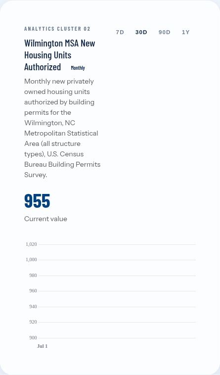 Wilmington-area builders get OK for 955 homes in July