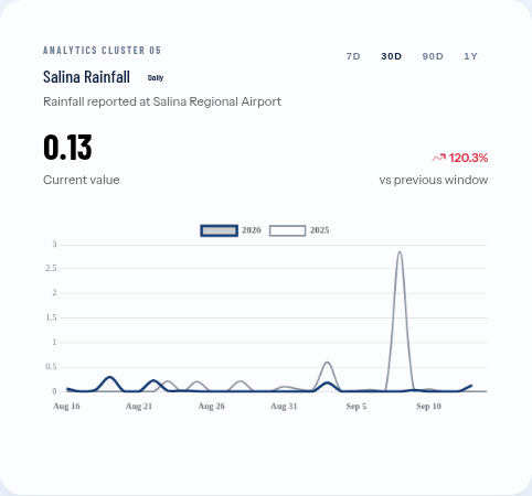 Salina recorded 0.13 inches of rain Sunday