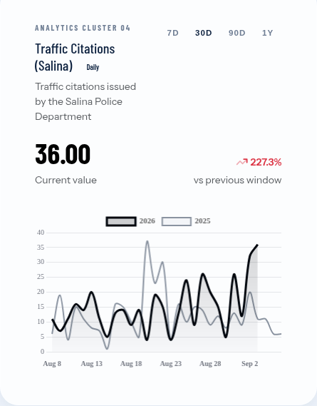 Salina traffic citations up about 33% from the prior week
