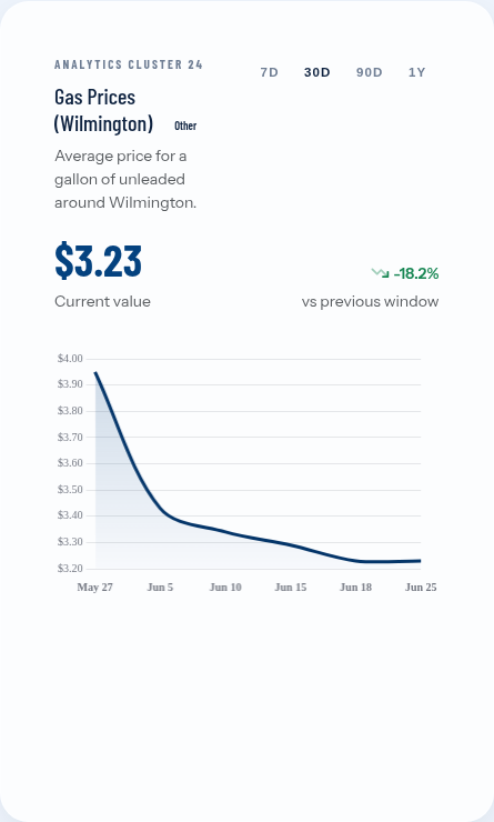 Wilmington gas eases to about $3.23 after May’s $4-plus peak