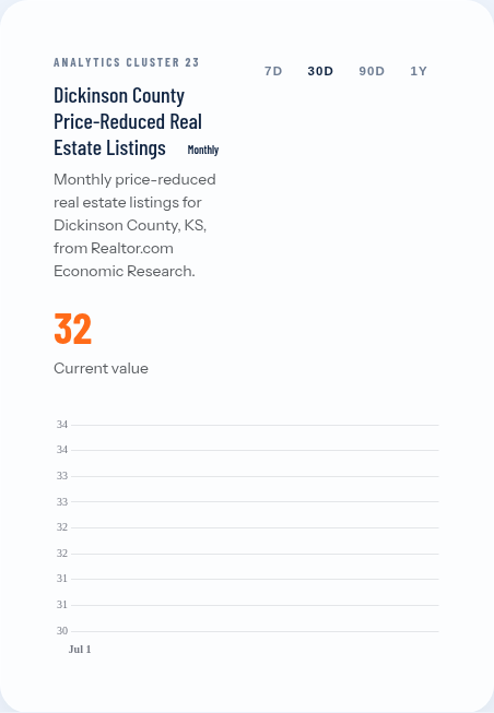 Dickinson County homes with price cuts rise to 32 in July
