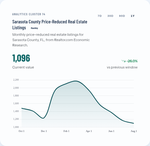 Sarasota County homes with price cuts fall to about 1,100 in August