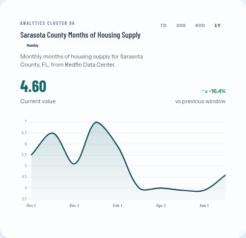 Sarasota County housing supply rises to 4.6 months in July