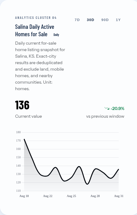 Salina homes for sale down about 21% from mid-August