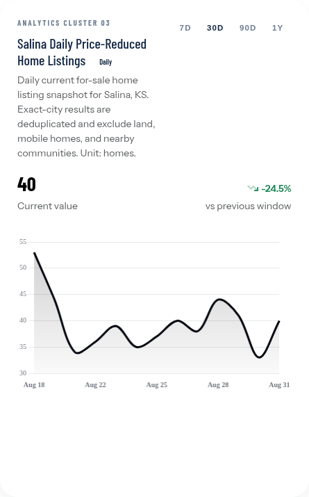 Salina homes with price cuts fell from mid-August high of 53