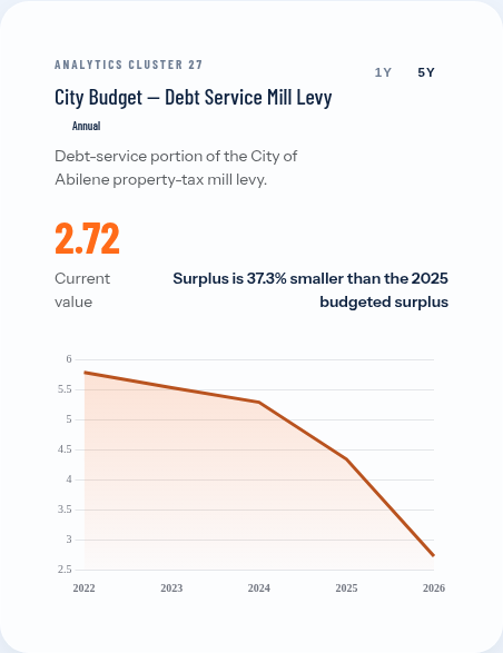 Abilene debt-service mill levy falls to 2.72 mills for 2026
