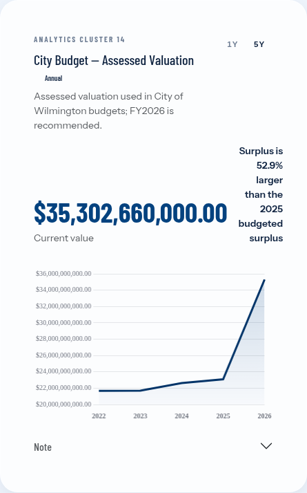 Wilmington assessed valuation up about 53% in FY2026 budget figures