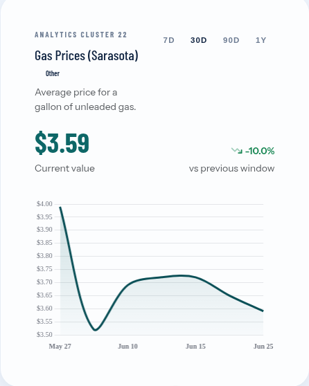 Sarasota gas falls from May’s $4.38 peak to about $3.59