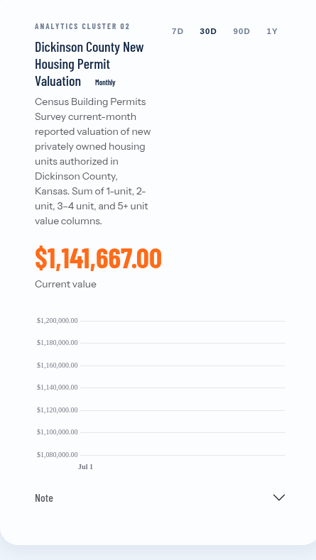 Dickinson County July home-permit value about $1.14 million, double last July