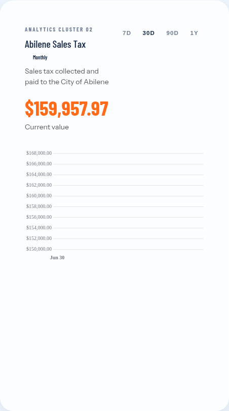 Abilene sales tax hits about $160,000 in June