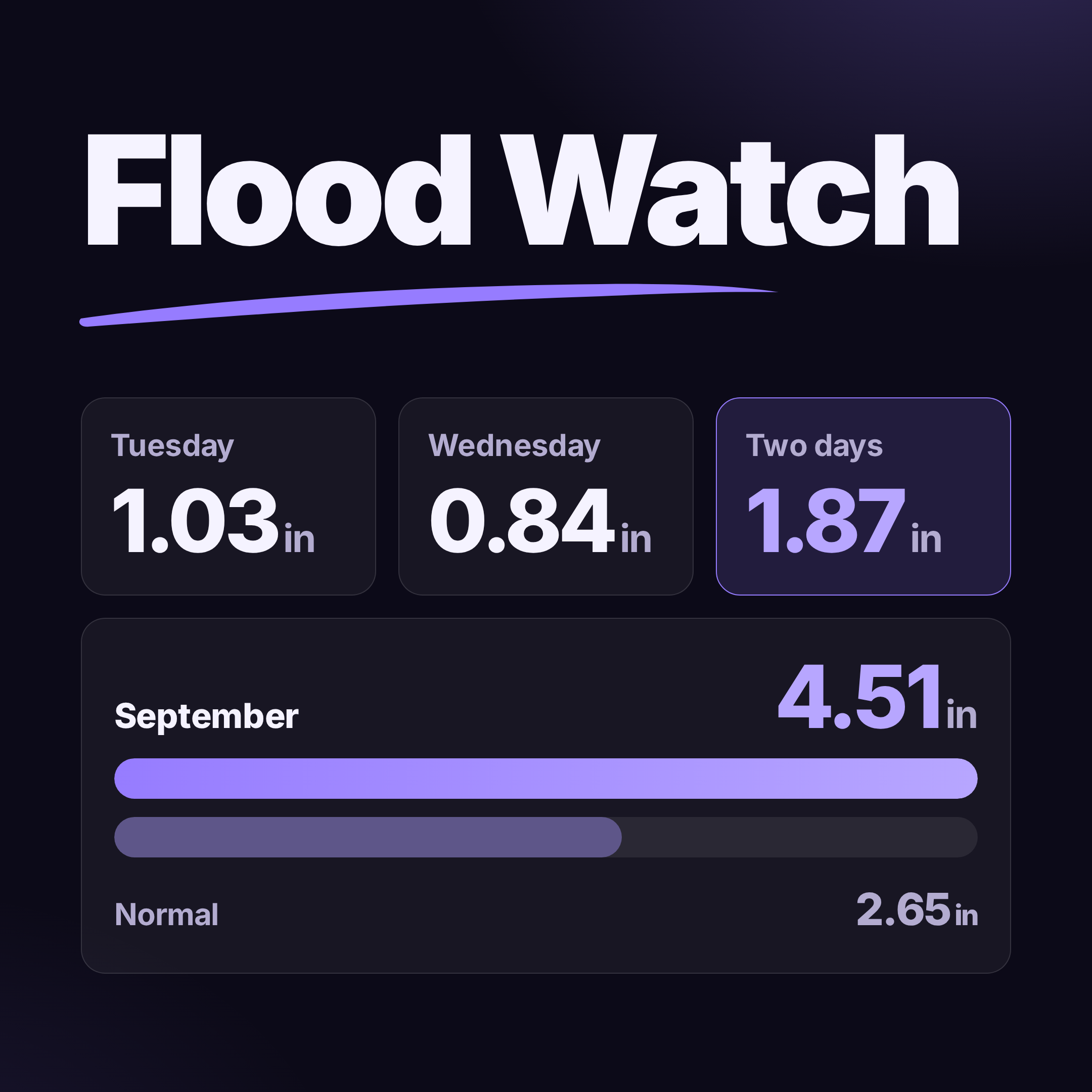 Flood Watch Remains in Effect for Saline County as More Heavy Rain Expected