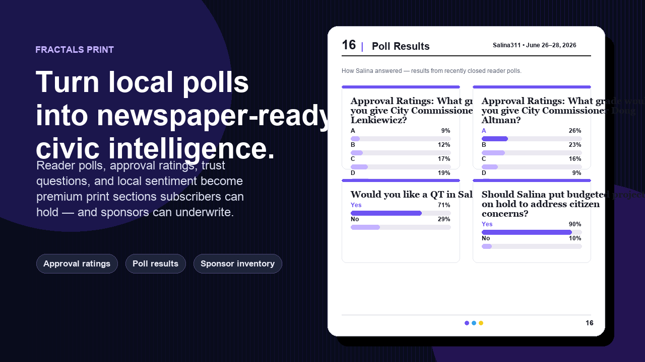 Fractals Print turns live community data into newspaper-ready pages: reader polls, approval ratings, and civic sentiment become premium print sections for local subscribers and sponsors.