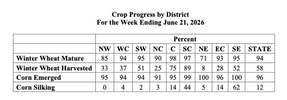 Crop progress by Kansas district for the week ending June 21, 2026
