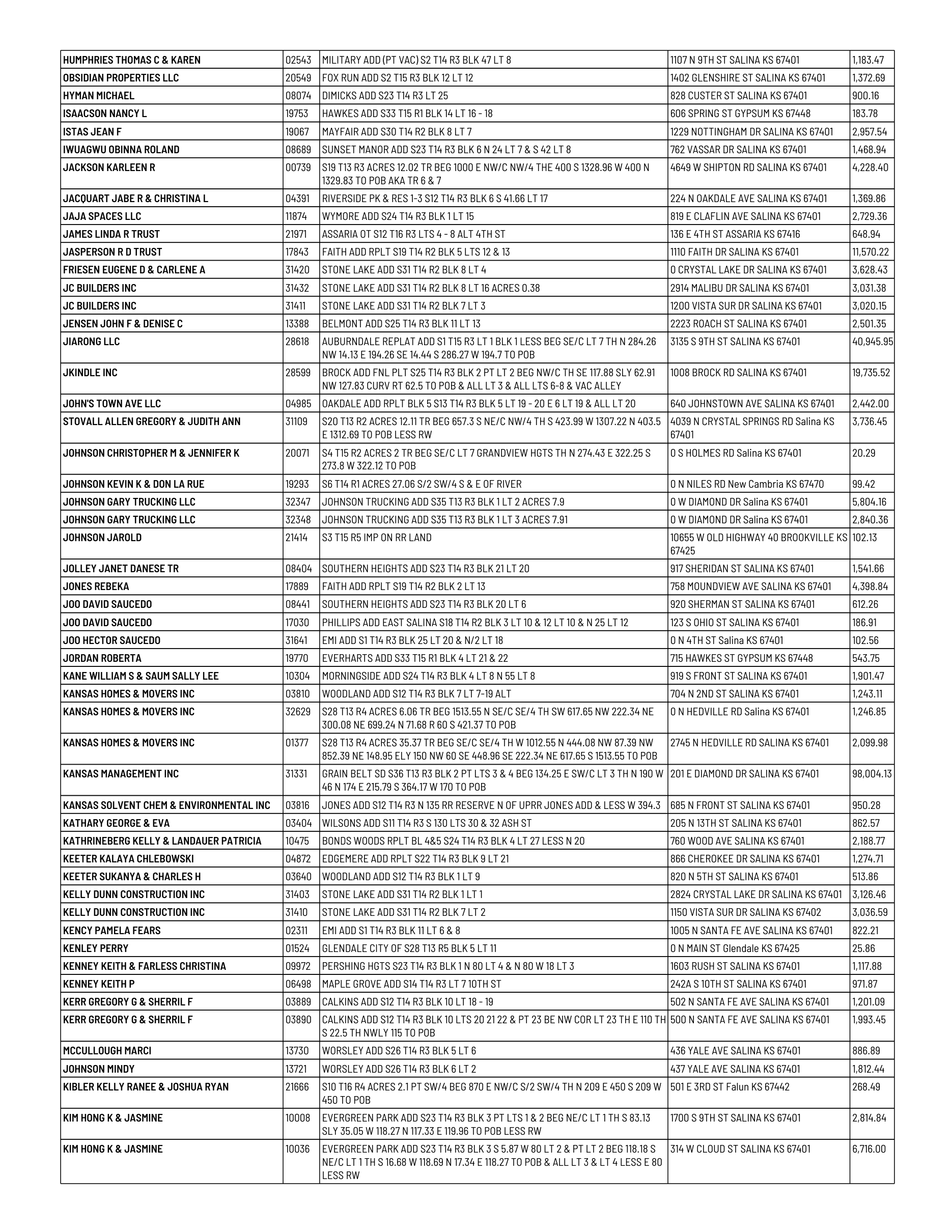 Public notice 928 Dlq RE 2025 Tax List published in the Salina311 Newspaper on August 23, 2026