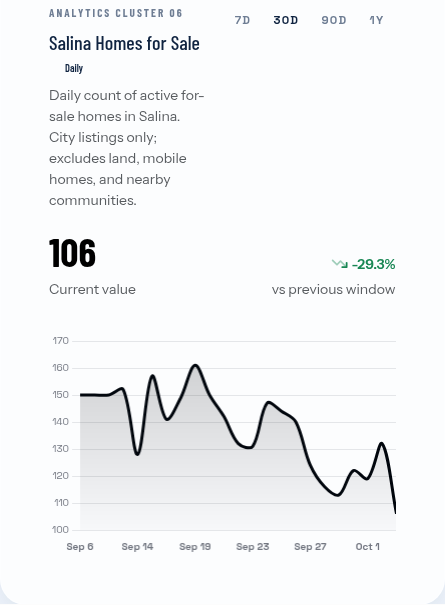Homes for sale in Salina fell 38% from August