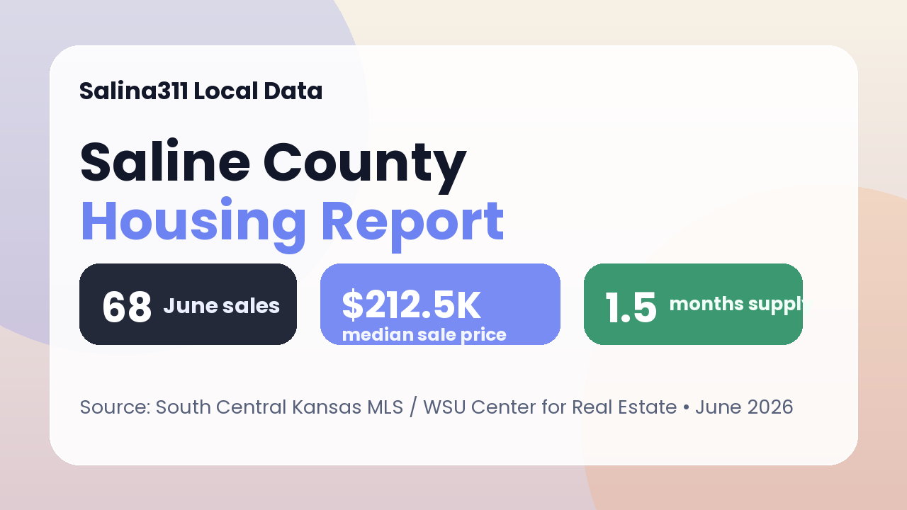 Saline County Home Sales Dip in June as Median Price Falls to $212,500