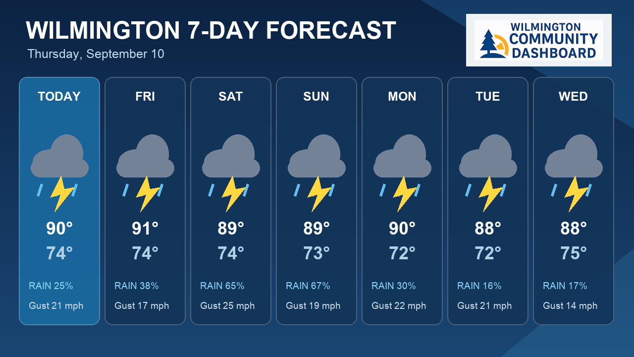 7-Day Outlook: Saturday Brings Wilmington's Best Storm Chance