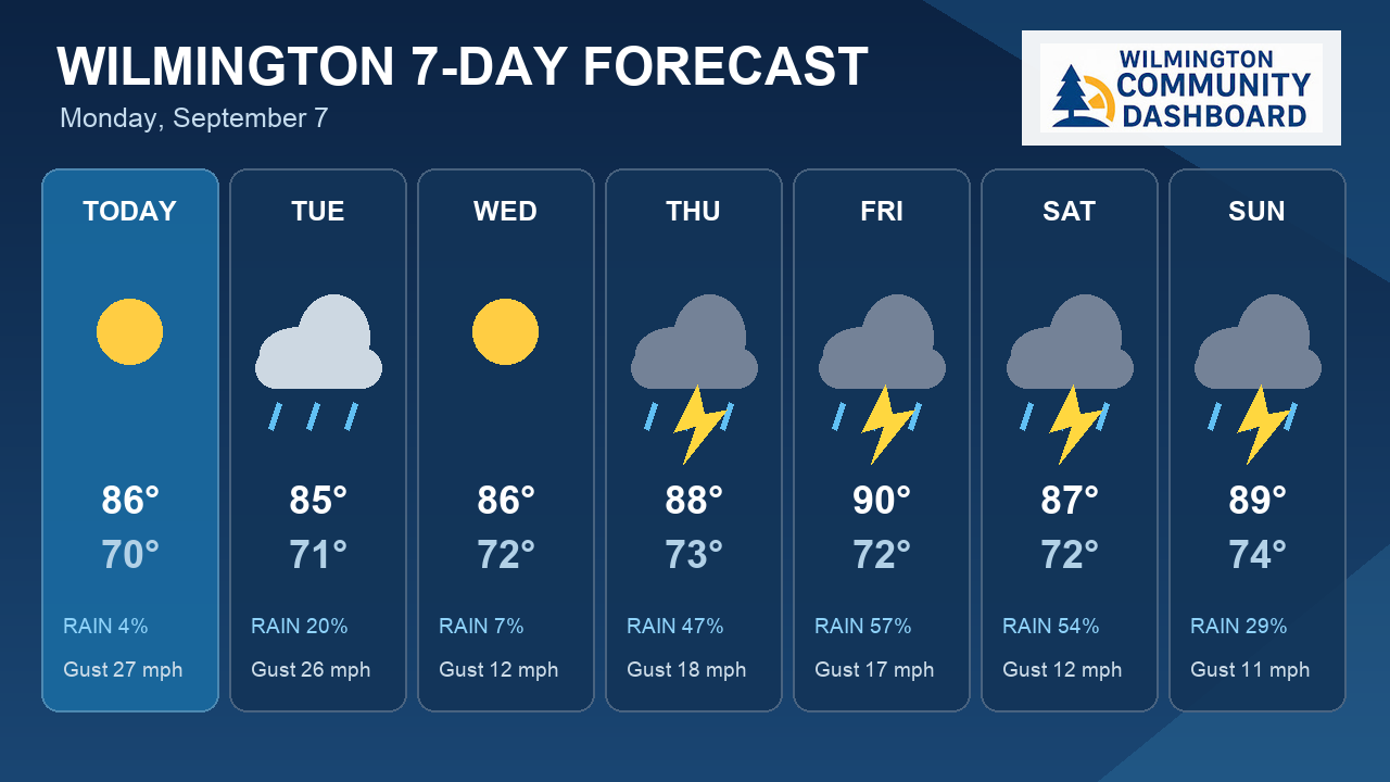7-Day Outlook: Thursday Brings Wilmington's Best Storm Chance